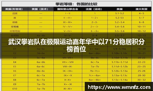 武汉攀岩队在极限运动嘉年华中以71分稳居积分榜首位
